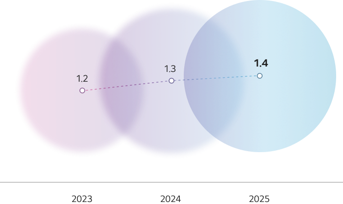 LG Chem Life Science sales graph. 생명과학 사업의 중장기 성장축을 보여주는 공식 이미지.