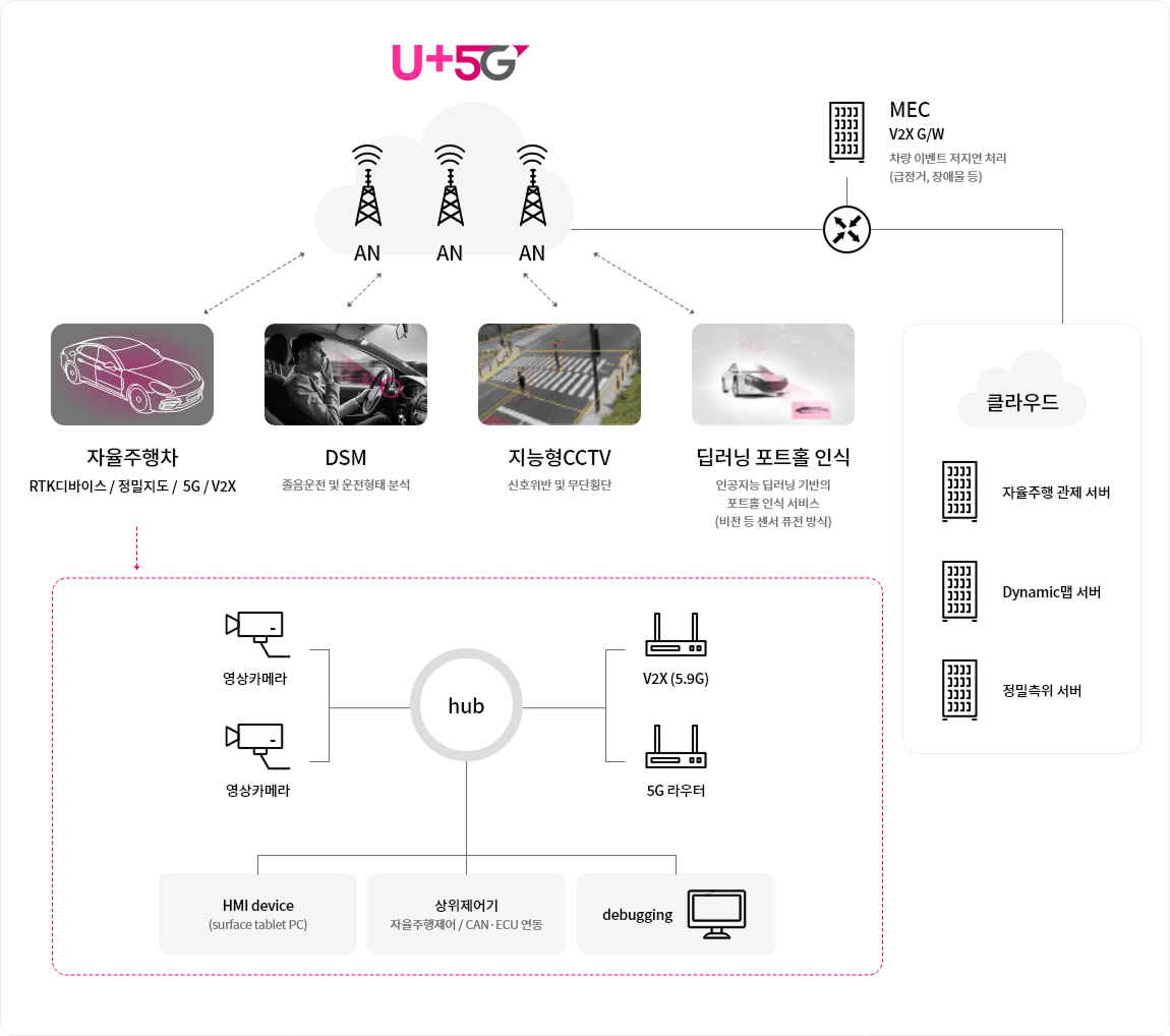 U+ 자율주행 관제 구성도. 5G, MEC V2X Gateway, 관제 서버, Dynamic Map 서버, 정밀측위 서버를 연결.
